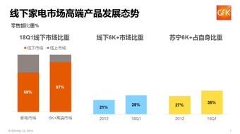 高端家电销售增速远超行业 苏宁县镇店加速市场消费升级