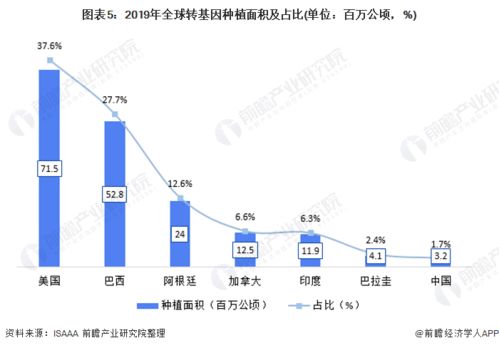 行业深度 十张图了解2021年全球转基因市场发展现状 各国对转基因发展态度迥异